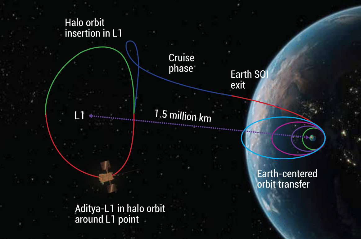 Aditya-L1 spacecraft completes first halo orbit around Sun-Earth L1 point | Pragativadi