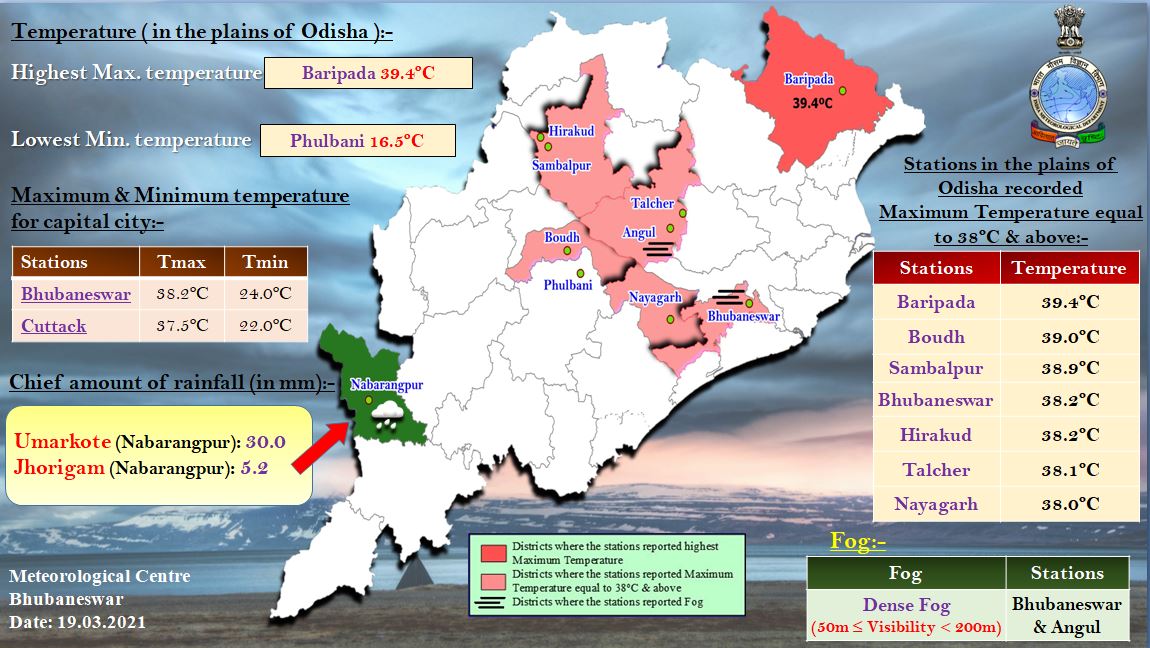 No Major Change In Maximum Day Temperature In Odisha In Next 4-5 Days ...