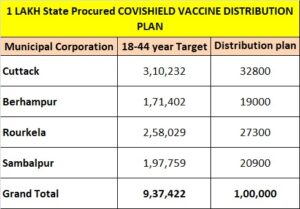 1 Lakh Doses Of Covishield Vaccine