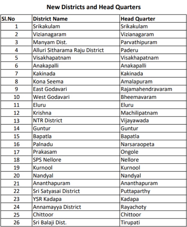 Andhra Pradesh Cabinet Approves Creation Of 13 New Districts ...