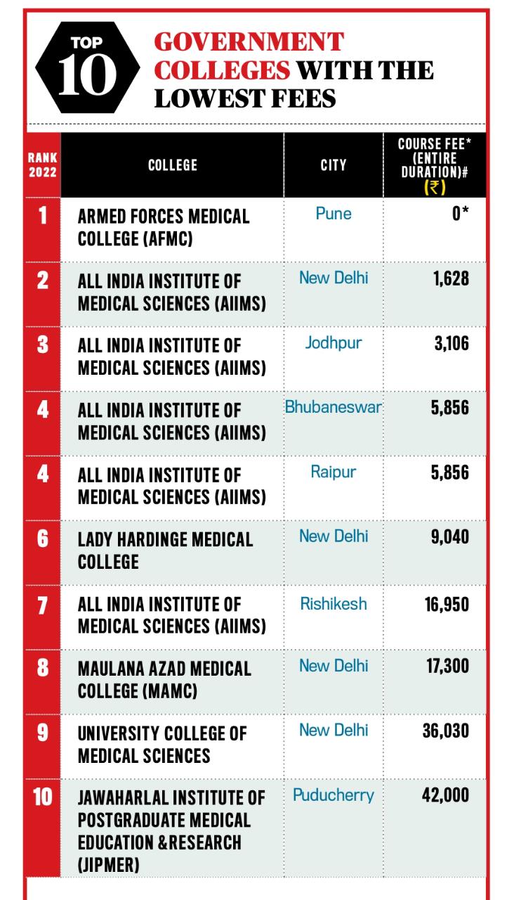 AIIMS Bhubaneswar Placed Among The Best 20 Medical Colleges In India ...