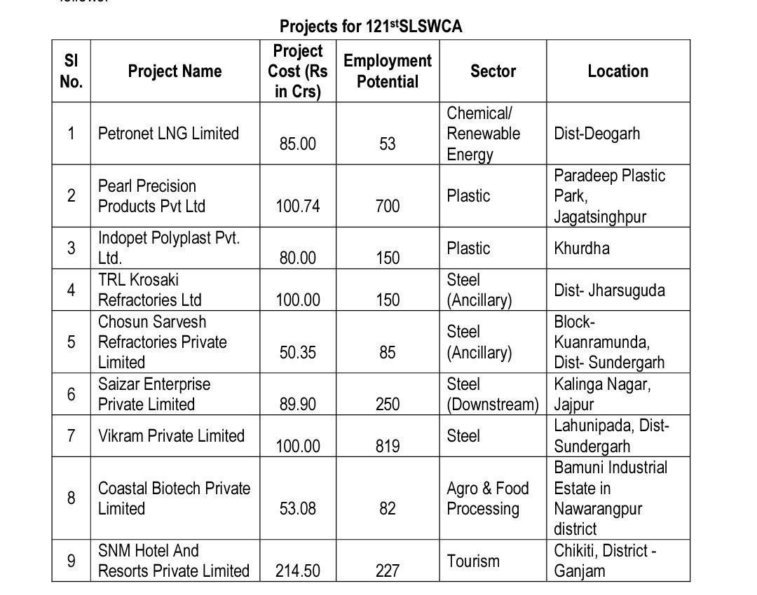 Odisha Govt Approves Nine Industrial Projects Worth Rs 873 Crore ...