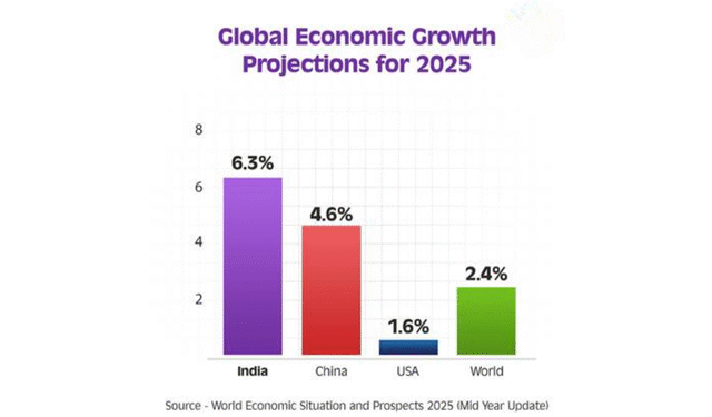 India Economic Growth