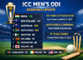 ICC Men’s ODI Rankings