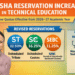 Odisha reservation increase technical education 2026