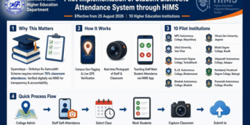 Odisha student biometric attendance HIMS pilot