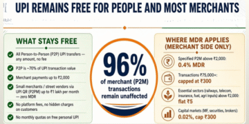UPI remains free P2P and small merchant payments