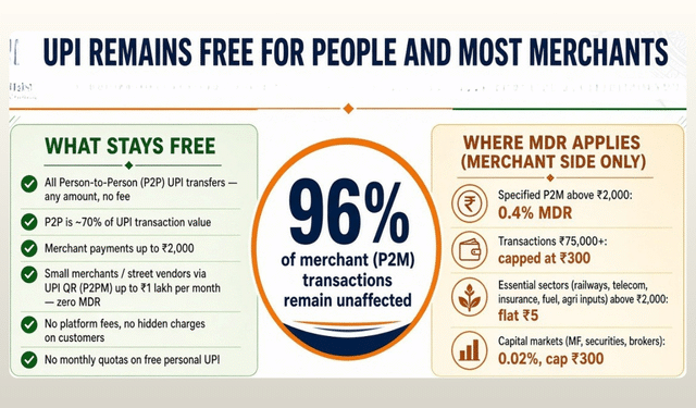 UPI remains free P2P and small merchant payments